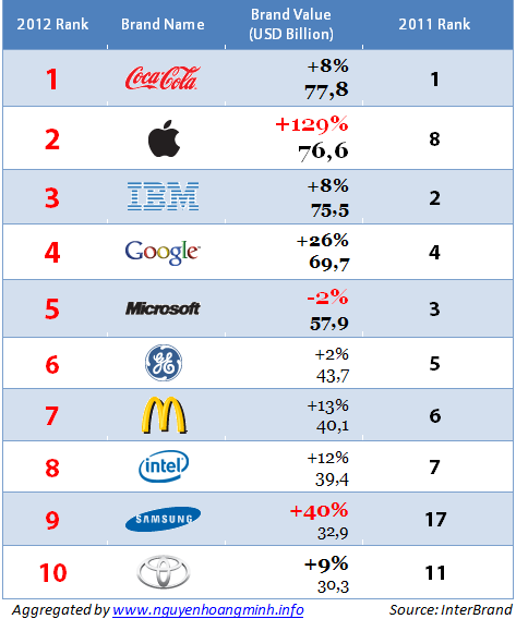 Top 10 Global Most Valuable Brand Names 2012 Top 10 Global Most Valuable Brand Names 2012
