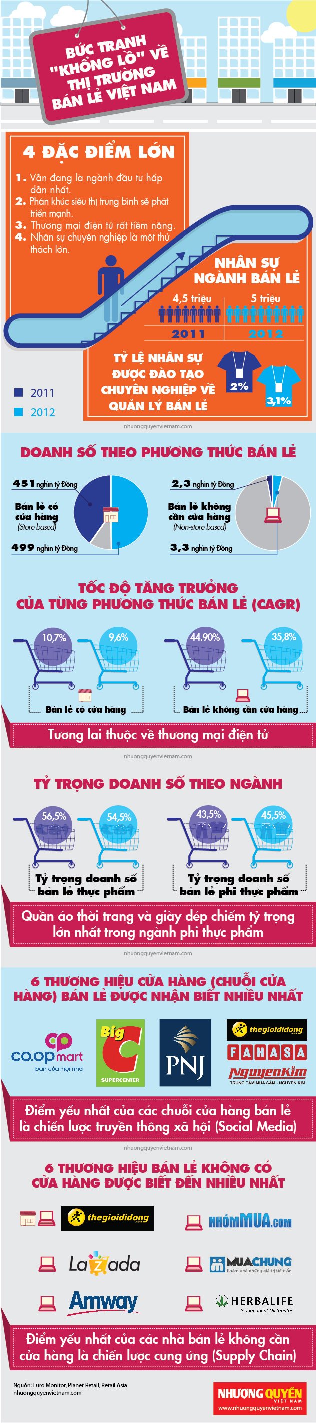 Thị trường bán lẻ VN 2012 - Nguồn: nhuongquyenvietnam.com Thị trường bán lẻ VN 2012 - Nguồn: nhuongquyenvietnam.com