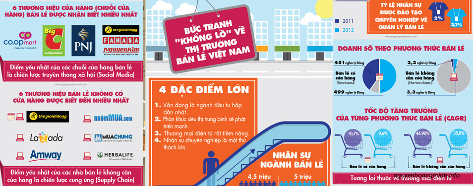 Tương lai thị trường bán lẻ Việt Nam: Thương mại điện tử?